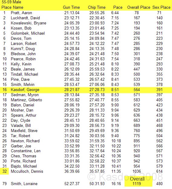 Super 5K 2009 040.jpg - The official placement 564/out of 1119, and 16/32 in age group.